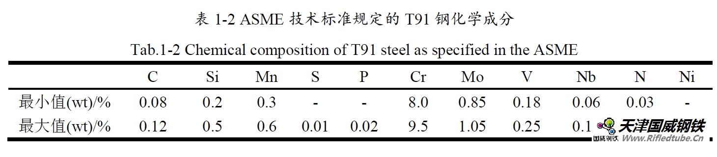 T91鋼在ASME 技術標準規(guī)定的化學成分